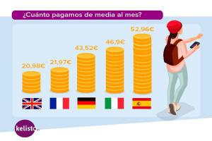Los españoles, los europeos que más pagan por la telefonía móvil