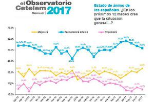 El optimismo sobre el futuro gana terreno entre los españoles