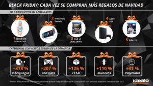 El 63% de los españoles ha adelantado las compras de Navidad al Black Friday