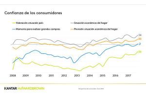 Los españoles alcanzan el momento más optimista desde 2008 en sus perspectivas económicas